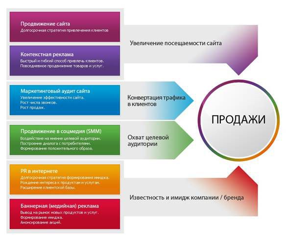 Виды Продвижения Интернет Магазина