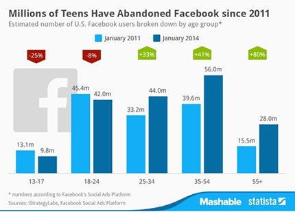 Социальной сети Facebook исполнилось 10 лет