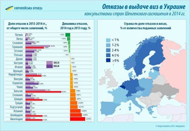 Страны Шенгена стали чаще отказывать украинцам в визах