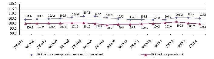 Preţul la producţia industrială în creștere 5,4 % în ultima lună