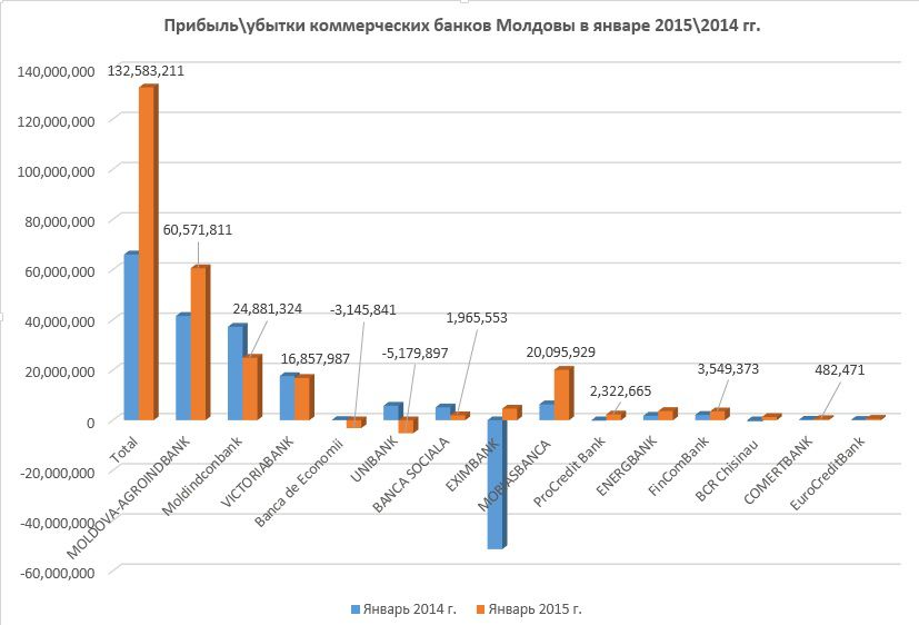 Banca de Economii и Unibank понесли убытки на миллионы леев в январе этого года
