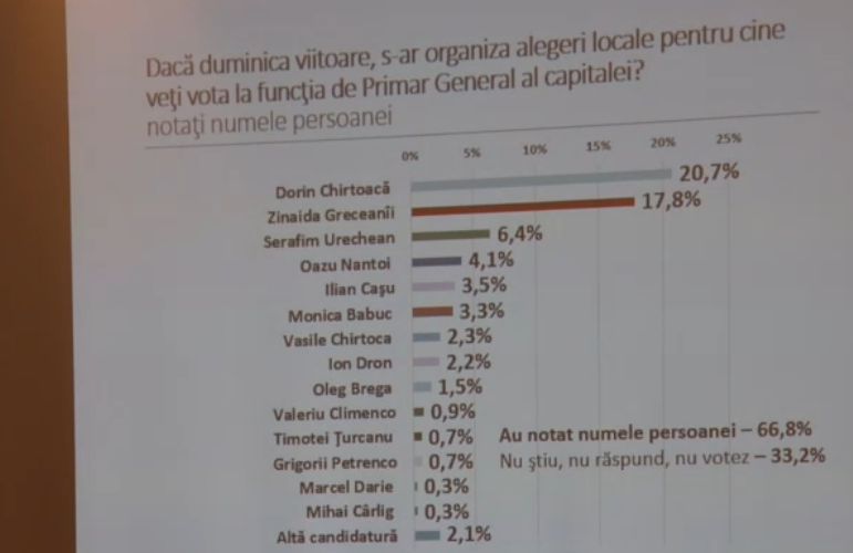 Опрос: за Дорина Киртоакэ проголосовали бы 20,7% кишиневцев