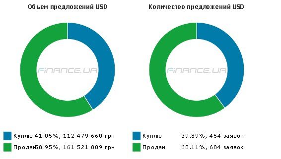 Украинцы сбрасывают доллар на "черном" рынке в Интернете