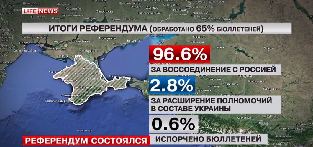 Экзит-полл: 93% жителей Крыма поддержали присоединение к России