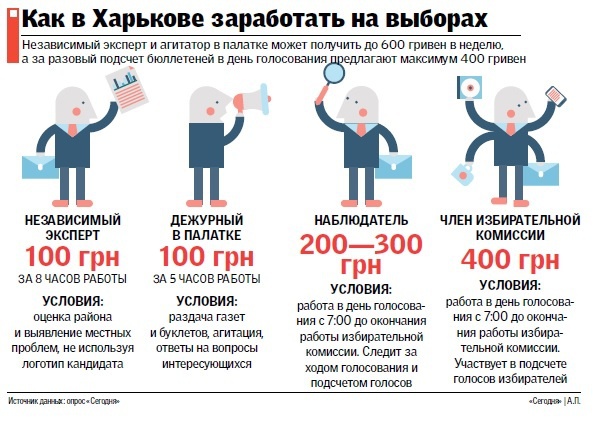 В Харькове пытаются подзаработать во время выборов