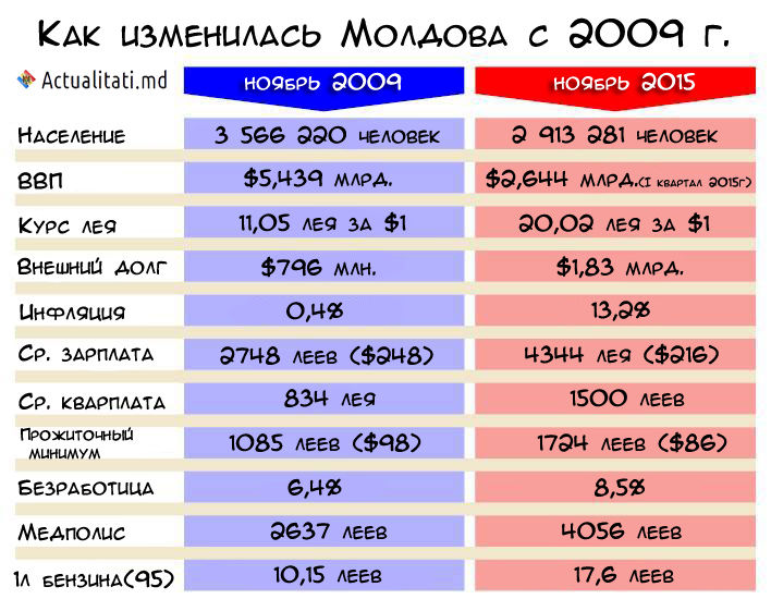 Как изменилась Молдова с 2009 года