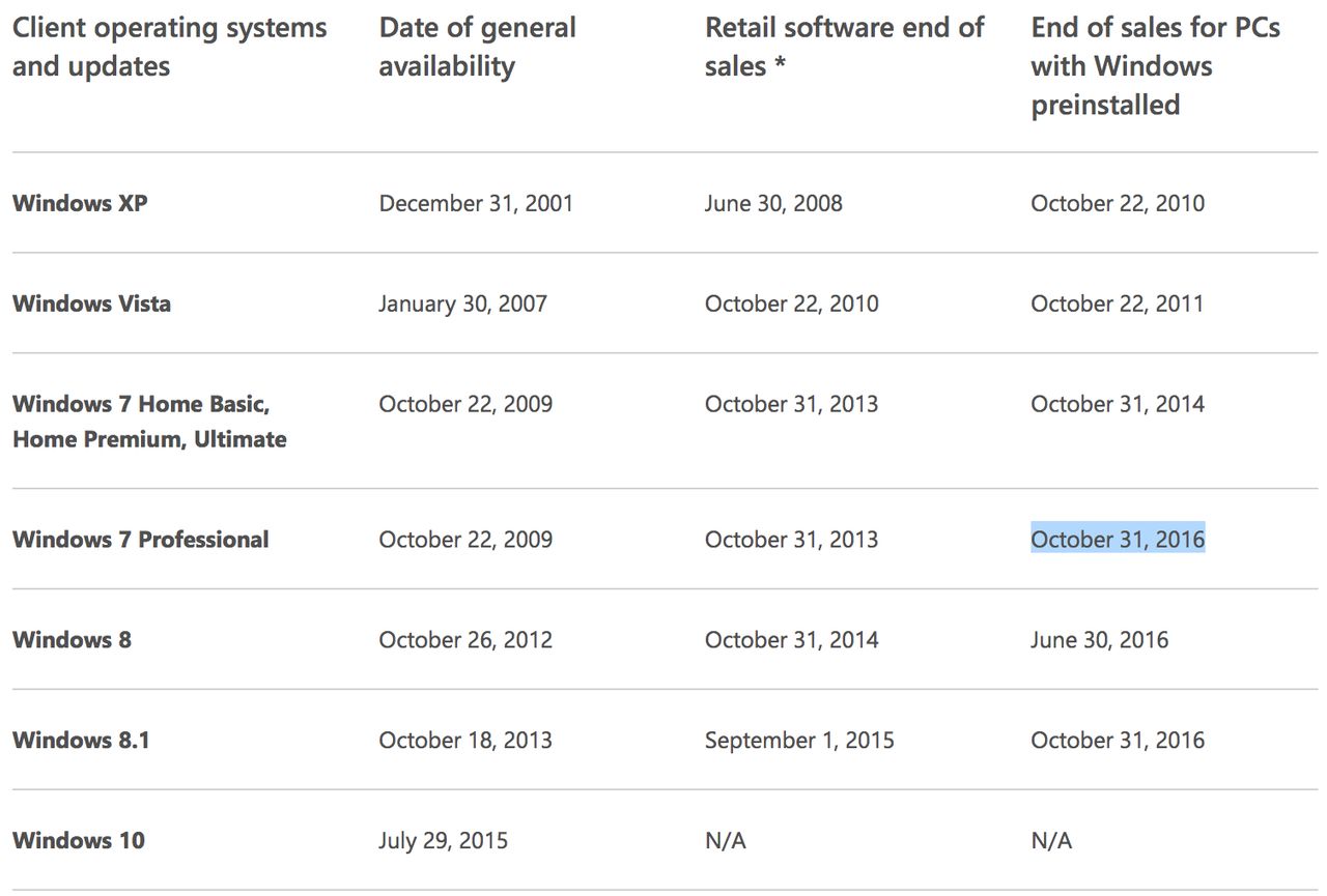 Устройства с Windows 7 уйдут на покой через год