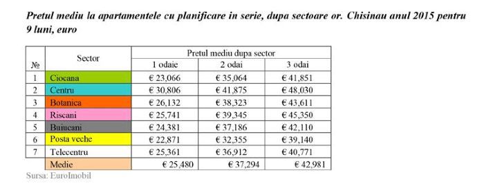Apartamentele din sectoarele Centru, Rîșcani și Botanica, cele mai scumpe