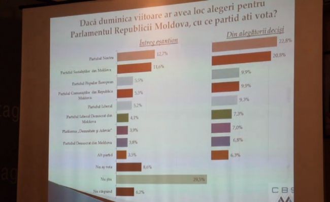 ПСРМ и "Наша партия" лидируют в предпочтениях граждан