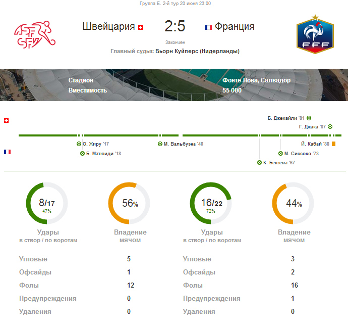 Франция обыграла Швейцарию со счетом 5:2 на ЧМ по футболу