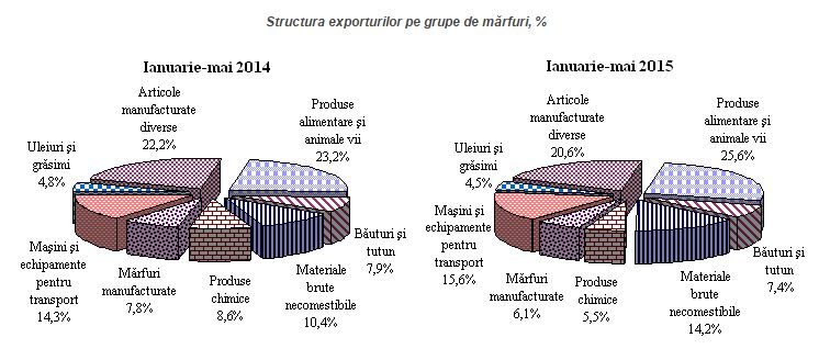 Care sunt produsele principale exportate de Republica Moldova