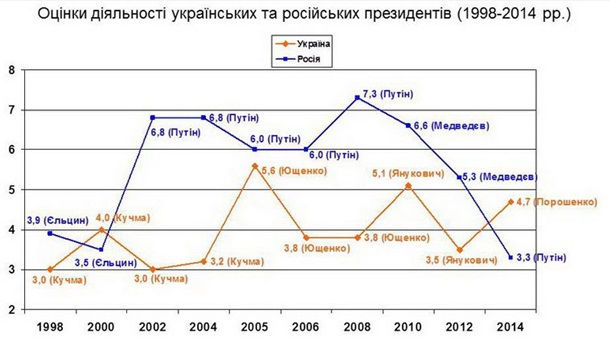 Украинцы оценили работу Порошенко ниже Ющенко и Януковича