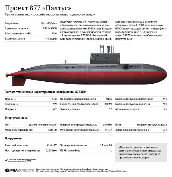 Индия может приобрести у РФ две субмарины проекта 877