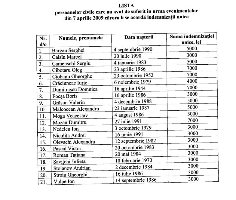Еще 21 жертва событий апреля 2009 года получит единовременные пособия