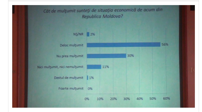 Новый рекорд: 88% граждан Молдовы считают, что страна движется в неправильном направлении