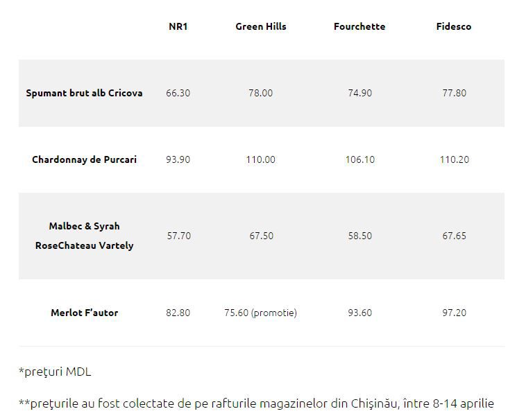 Unde putem găsi cel mai convenabil preț pentru vinuri în Chișinău?