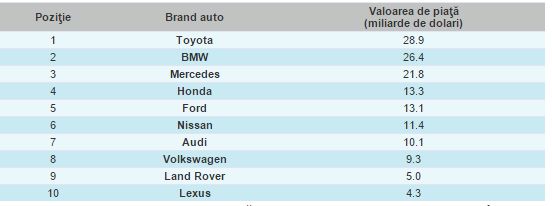 TOP 10 cele mai valoroase branduri auto din lume