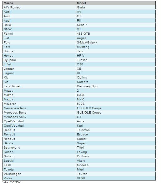 Mașina Anului 2016 în Europa: 40 de modele au fost incluse în competiție