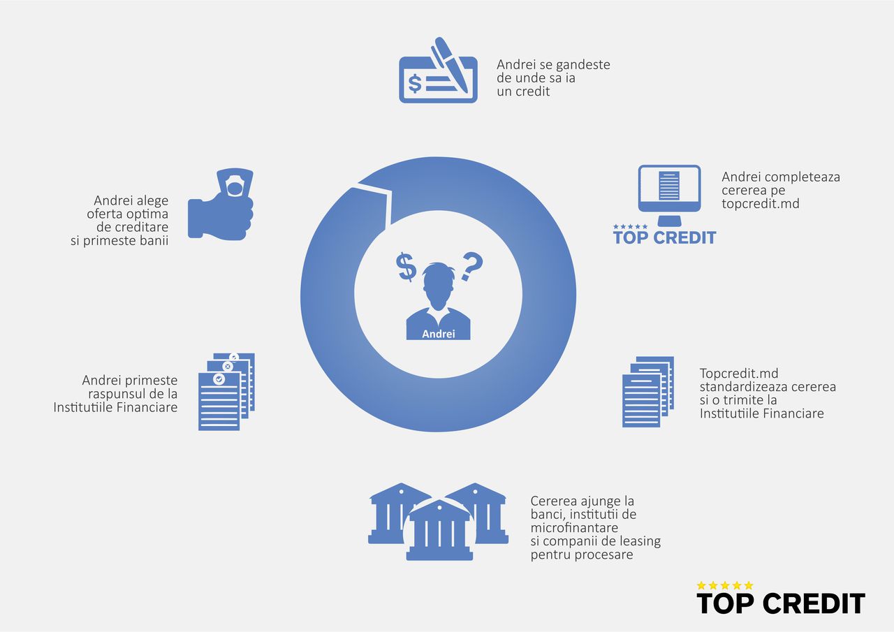 Cum să obții un credit avantajos?