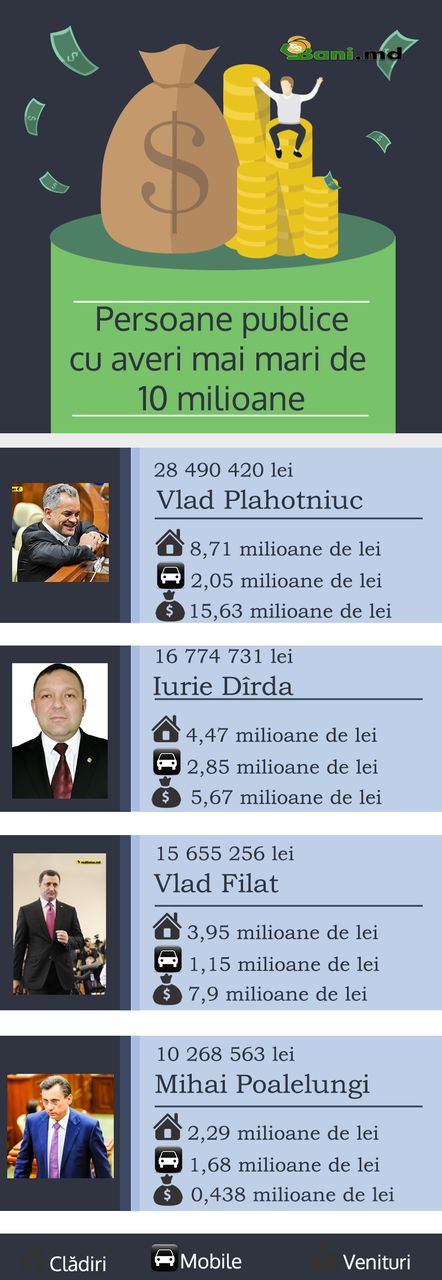 Top 100 cele mai bogate persoane publice din Moldova. Cine sunt cei cu averi de peste 10 milioane