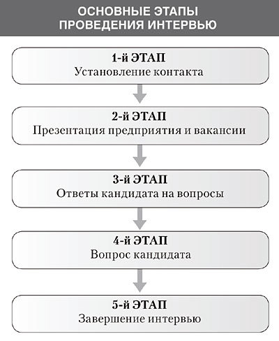 Интервью. Секреты мастерства
