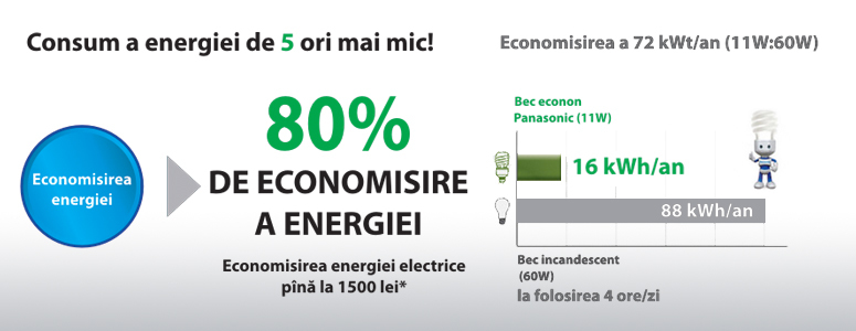 Bomba: reduceţi până la 80% cheltuielile pentru consumul de energie