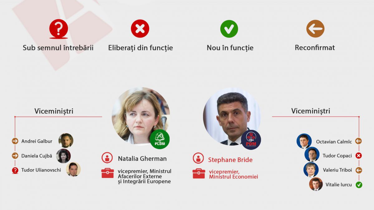 Oameni noi la ministere. Ce vice-miniștri au fost confirmați în funcție