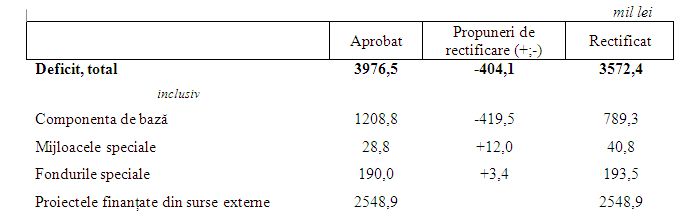 Парламент пересмотрел государственный бюджет на 2015 год