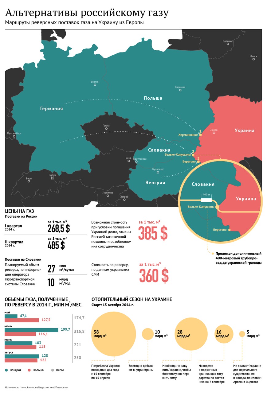 Украина повысила ставку транзита газа для "Газпрома" в 1,5 раза