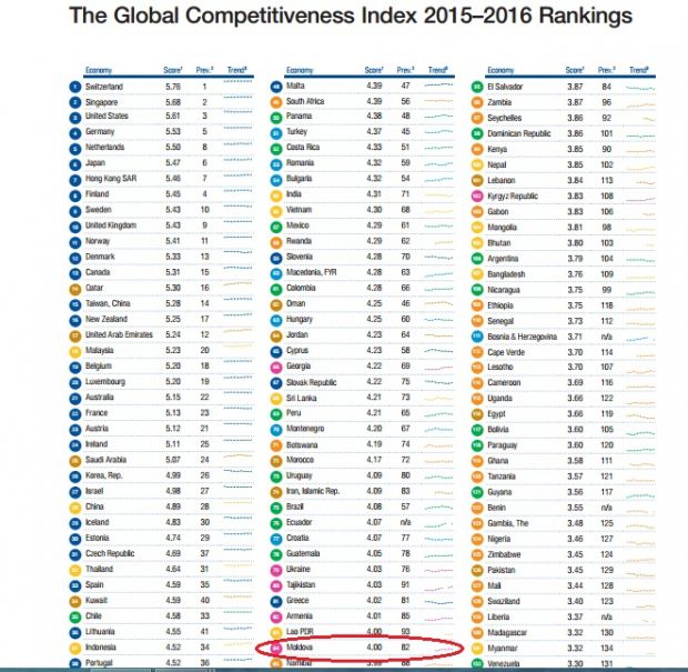 Moldova a coborât două poziții în Clasamentul Global al Competitivităţii
