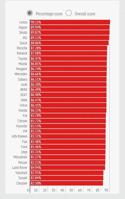 Dacia "distruge" Porsche, Mercedes, Audi si BMW. Clientii, mai multumiti de Duster si Logan decat de 911 si S Klasse