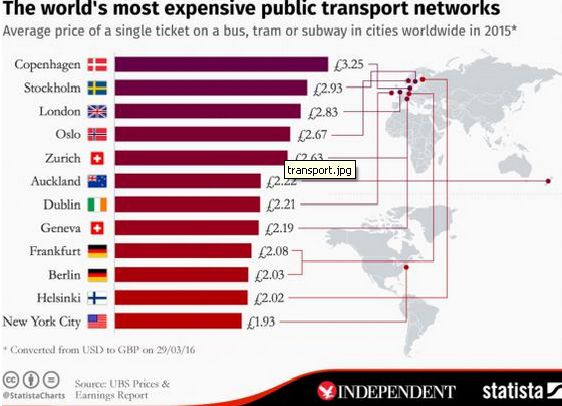 Oraşele cu cel mai scump transport public din lume