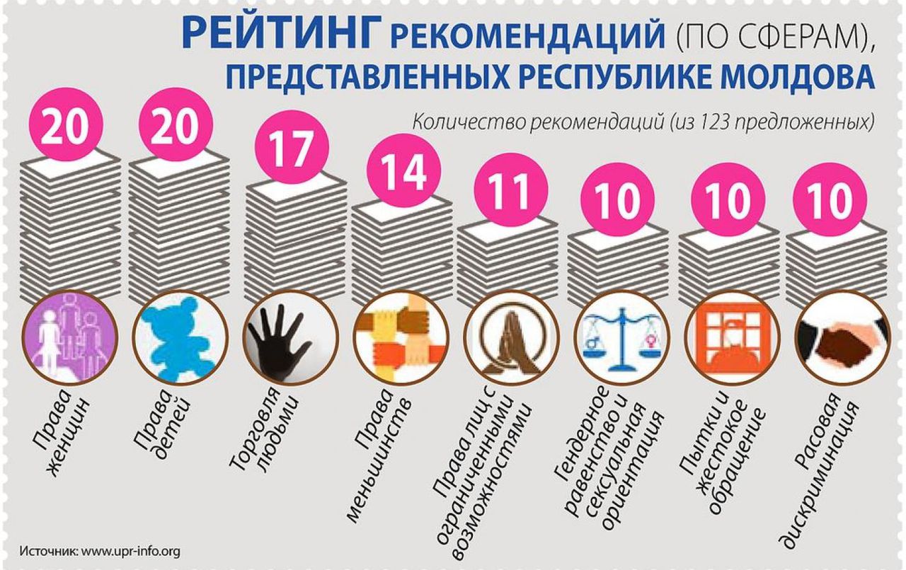 Молдова отчитается в Женеве о выполнении своих обязательств в области прав человека