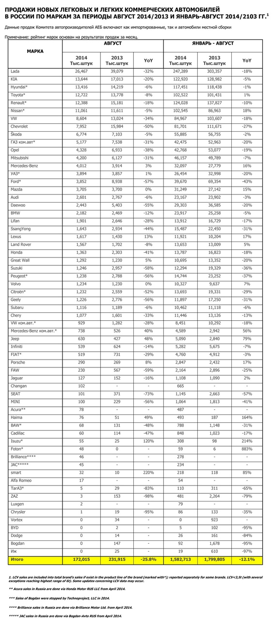 Российский авторынок обвалился на 26%