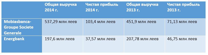 Опубликован список самых эффективных банков Молдовы
