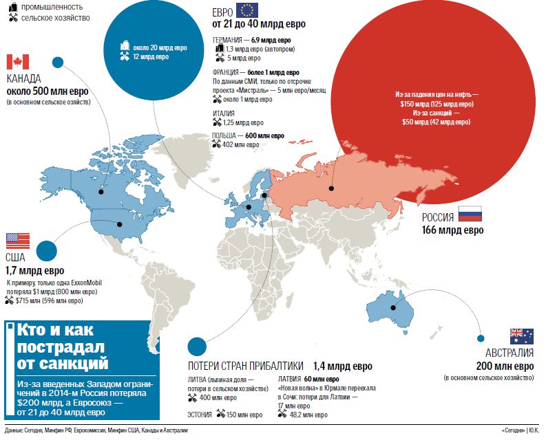 Как санкции Запада ударили по экономике ЕС и России