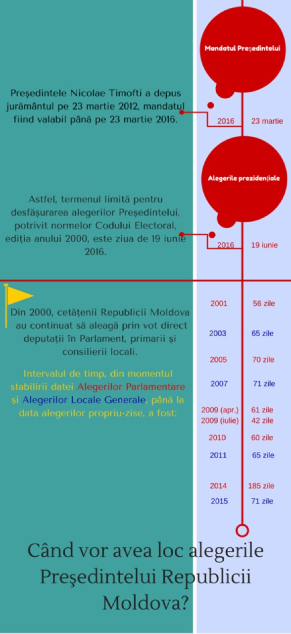 Președintele trebuie ales până la data de 19 iunie