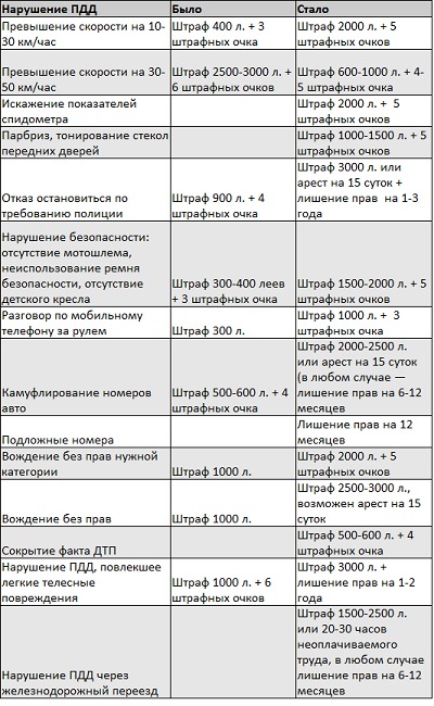 Штрафы для водителей могут увеличить в пять раз