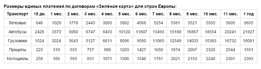 В Украине вырастут цены на полисы Зеленой карты