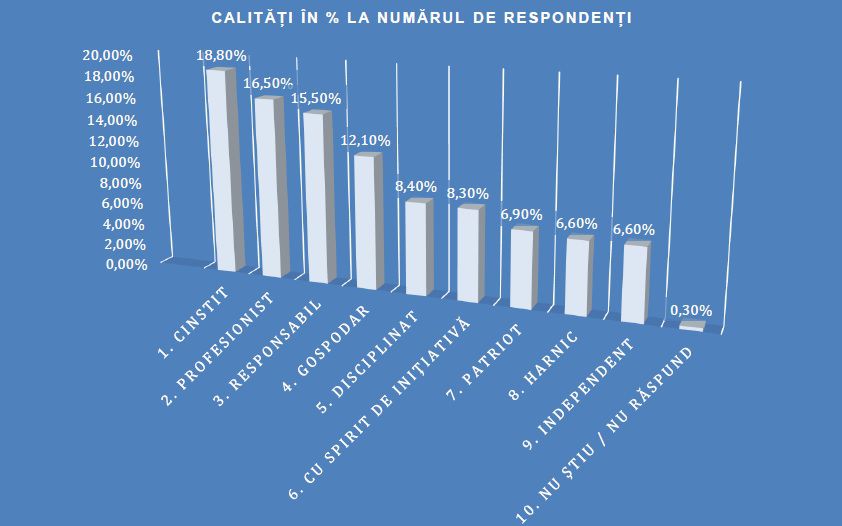 Sondaj: Top 5 candidați la funcția de primar al Chișinăului