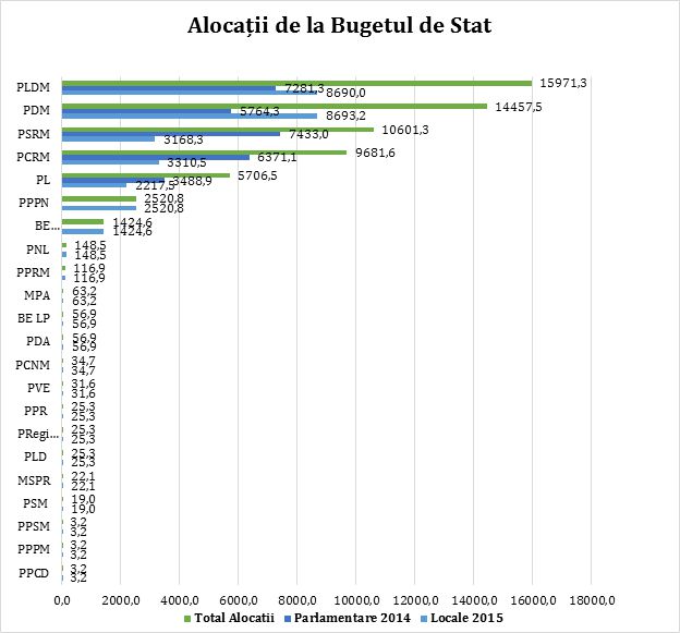 Milioane de lei din bugetul de stat pentru politicieni