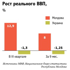 Пять причин, почему Украина вправе завидовать Молдове