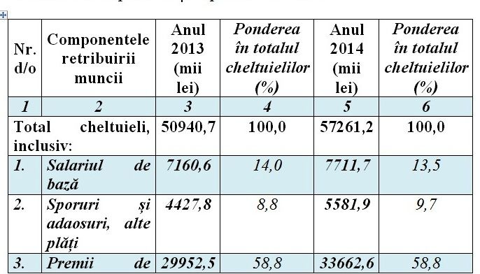 Curtea de Conturi: 5 şefi din BNM au primit prime de 35 salarii lunare, iar 8 şefi de departamente – de 28 salarii lunare