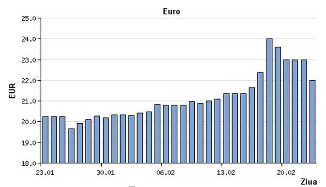 Инфографика: взлеты и падения лея за последний месяц