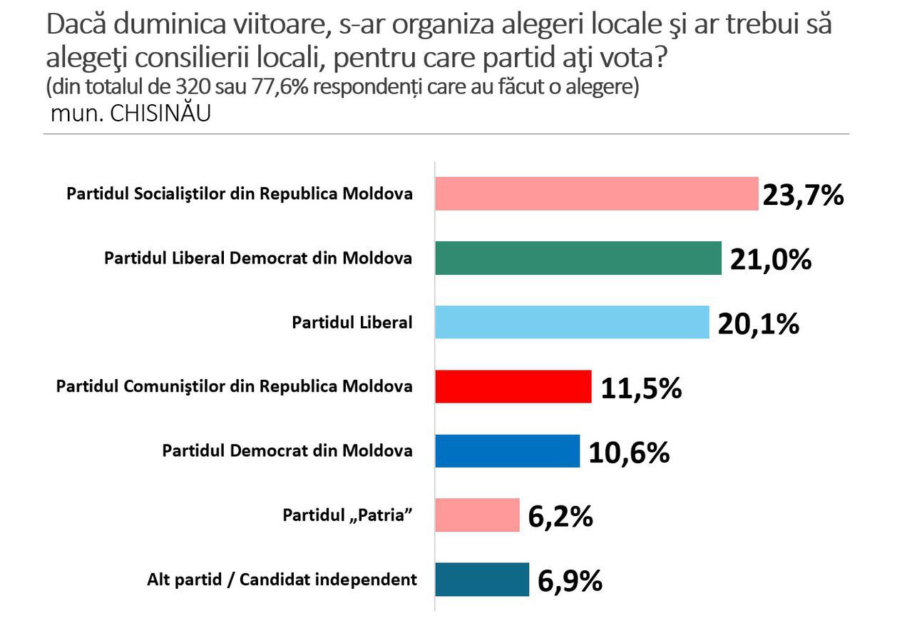 Vox Populi: Коммунисты провалились, рейтинг ПСРМ продолжает расти
