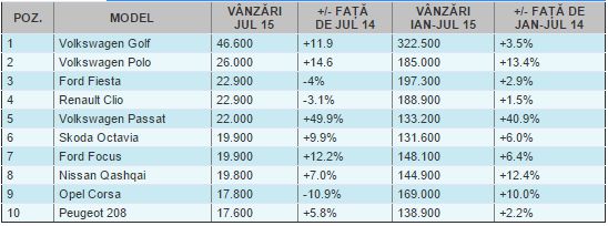 TOP 10 cele mai vândute automobile în Europa