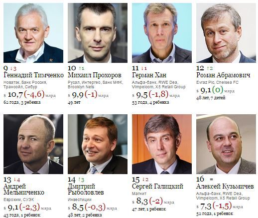 Forbes назвал 200 богатейших россиян