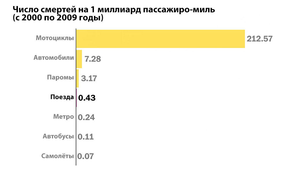 Найден самый опасный вид транспорта