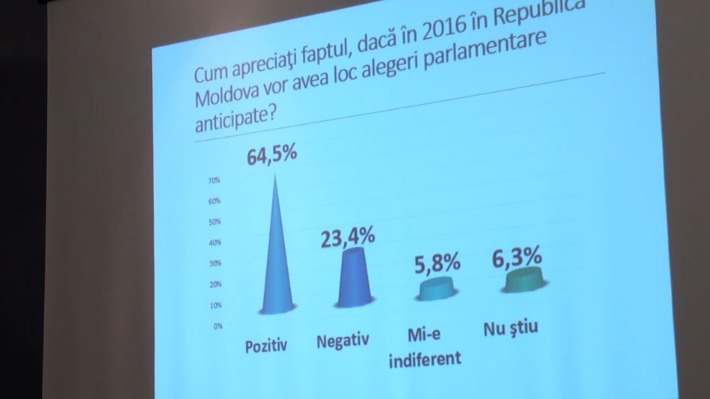 Опрос: ЛП, ПКРМ и ЛДПМ не проходят в парламент в случае досрочных выборов