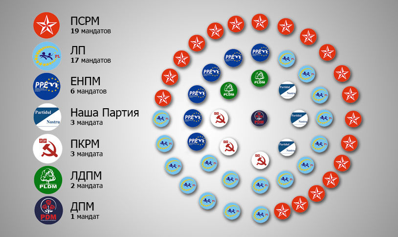 Мунсовет Кишинева: распределение мандатов и прогноз по коалициям
